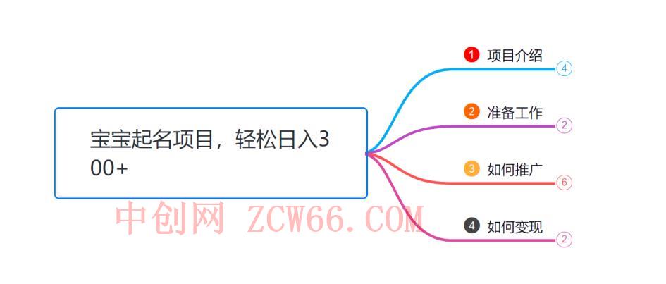 小韩学社88式第十一式:《宝宝起名》项目,轻松日入300