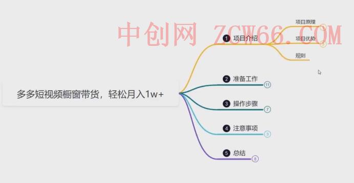 鸿铭网创88计之第三十九计:2024多多短视频橱窗带货,月入1w+