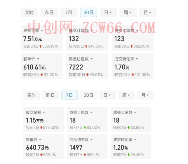 某付费文章:从0开始做拼多多18天收入86600元,客单价600块稳定日销过万,我都做对了什么?