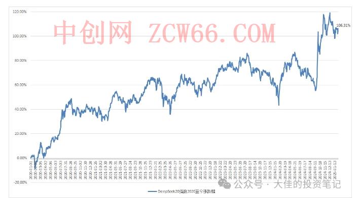 付费文章：吊打97%的权益基金，实操详解：如何利用deepseek来选出一个年化15.55%的大牛股组合?